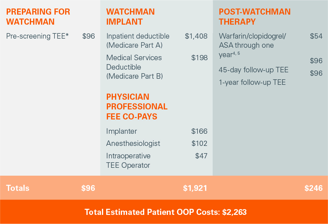 WATCHMAN Cost for Physicians