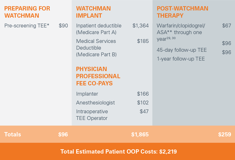 WATCHMAN Cost for Physicians