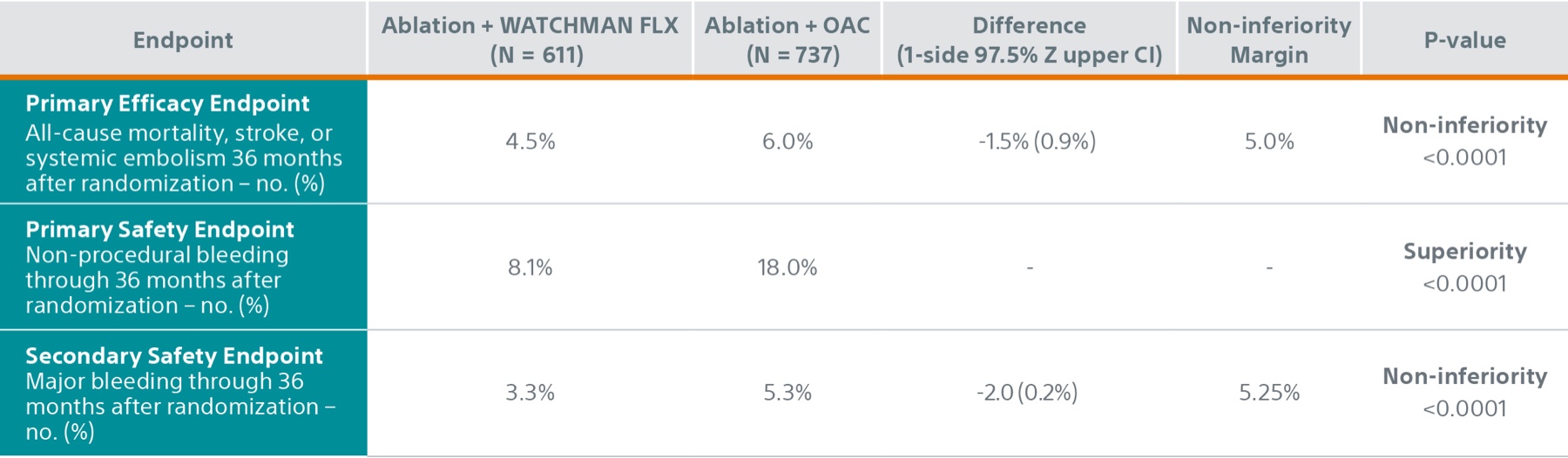 OPTION Clinical Trial primary and secondary endpoint on-treatment sensitivity analysis chart.