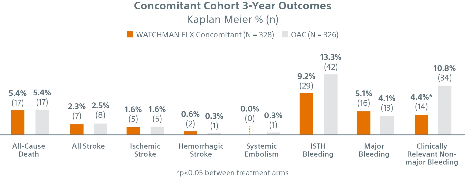 3-year concomitant cohort outcomes graph.