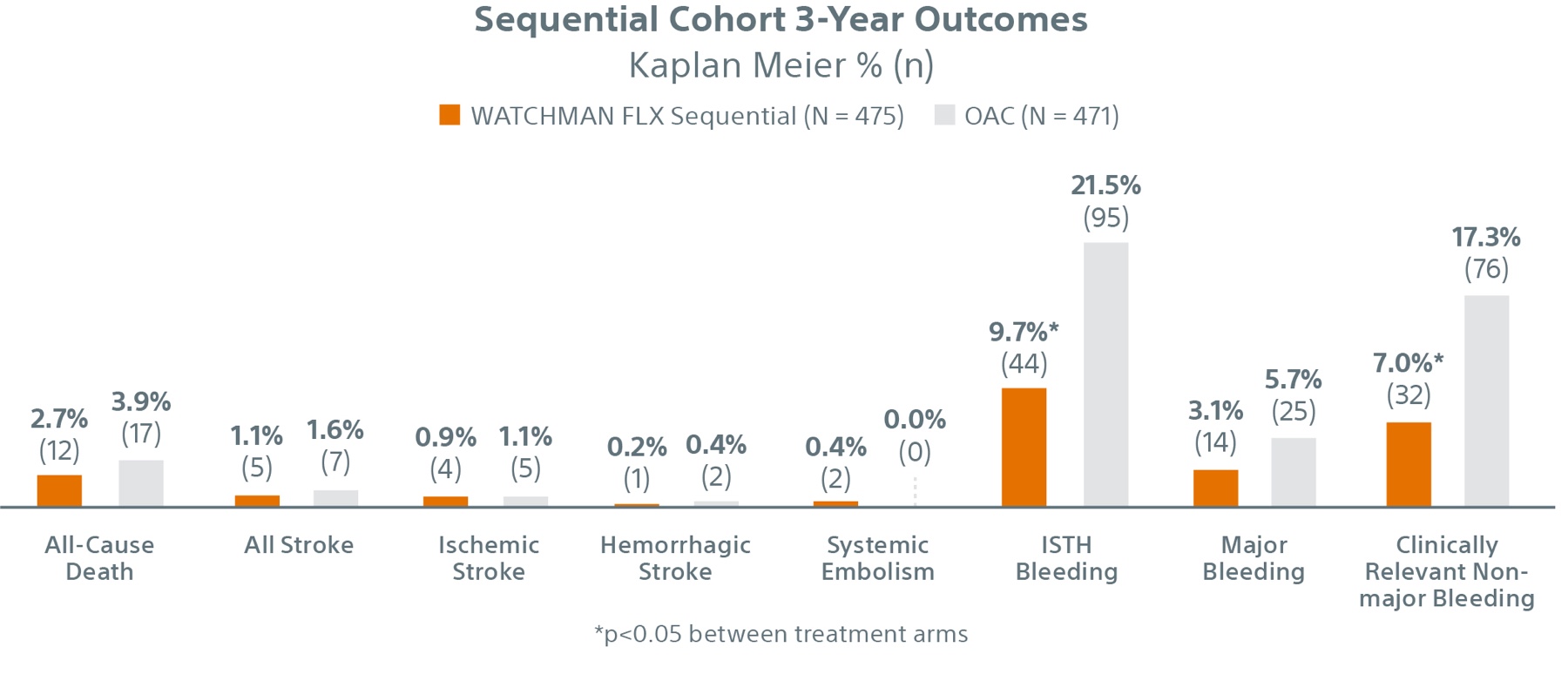 3-year sequential cohort clinical outcomes graph.