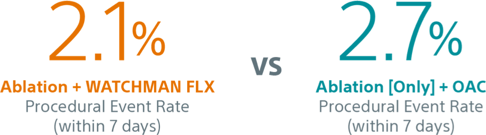 Stats of WATCHMAN FLX + ablation at 2.1% vs. ablation + OAC at 2.7%.