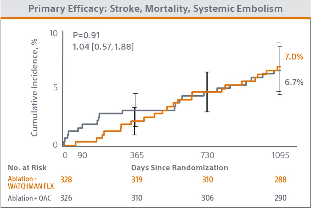 OPTION Clinical Trial primary efficacy concomitant graph.