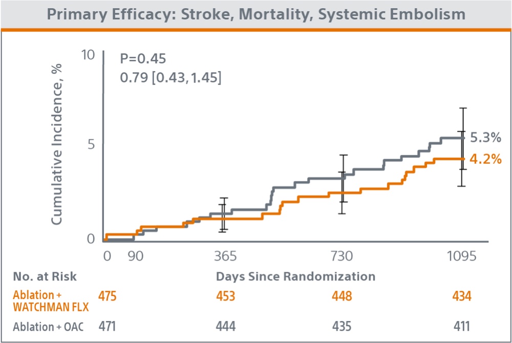 OPTION Clinical Trial primary efficacy sequential graph.