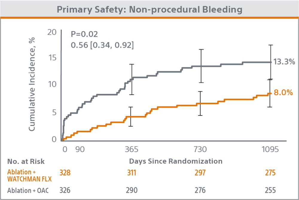 OPTION Clinical Trial primary safety concomitant graph.