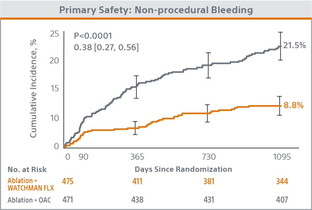 OPTION Clinical Trial primary safety sequential graph.