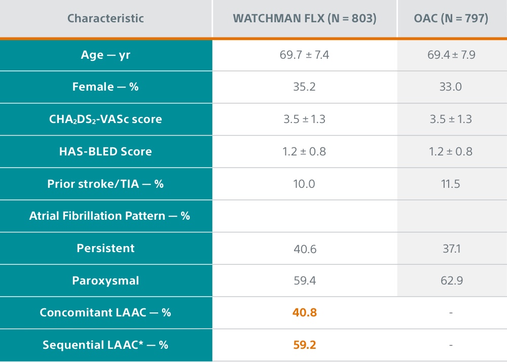 OPTION Clinical Trial key baseline and procedural characteristics chart.