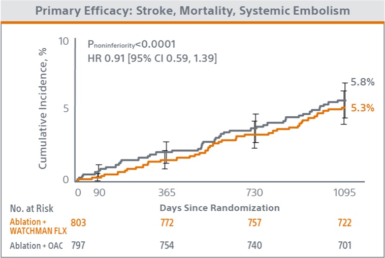 OPTION Clinical Trial primary efficacy chart.