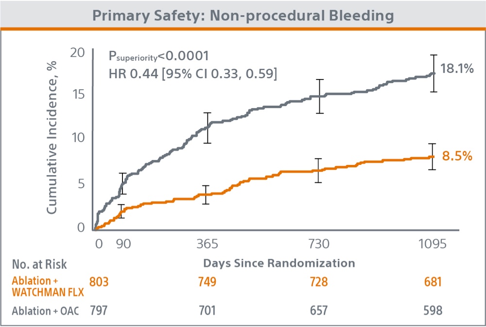 OPTION Clinical Trial primary safety chart.