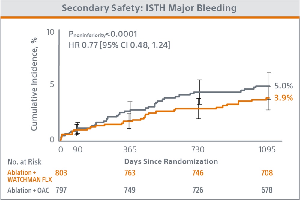 OPTION Clinical Trial secondary safety chart.